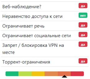 Причины для использования VPN в России